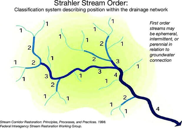 STREAMS AND DRAINAGE